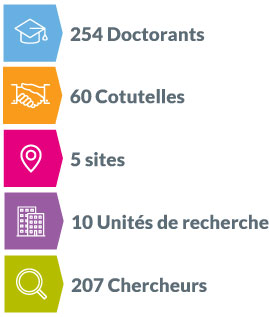 254 doctorants, 60 cotutelles, 5 sites, 10 unit&eacute;s de recherche, 207 chercheurs